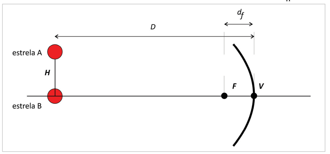 Esquema óptico mostrando um espelho esférico côncavo com eixo principal horizontal passando pelo foco F e pelo vértice V, separados pela distância focal d_f. À esquerda, a uma distância horizontal D do vértice, encontram-se a estrela B (sobre o eixo principal) e a estrela A (acima do eixo principal), separadas por uma distância vertical H.