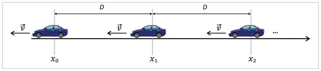 F1 Esquema de carros em fila sobre o eixo x, movendo-se para a esquerda com vetor velocidade v. O primeiro carro está na posição x0, o segundo na posição x1 a uma distância D do primeiro, e o terceiro na posição x2 a uma distância D do segundo, seguidos de reticências.