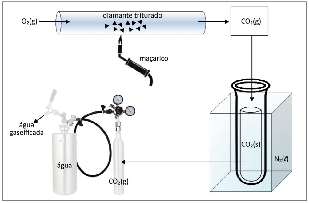 Esquema ilustrando as etapas do processo: à esquerda/topo, diamante triturado em um tubo de vidro é aquecido por maçarico sob fluxo de O2(g); o CO2(g) formado passa por um tubo de ensaio imerso em banho de N2(ℓ), onde condensa em CO2(s); em seguida, o CO2 sublimado é transferido para um cilindro de gás conectado a um recipiente de água para produzir água gaseificada.
