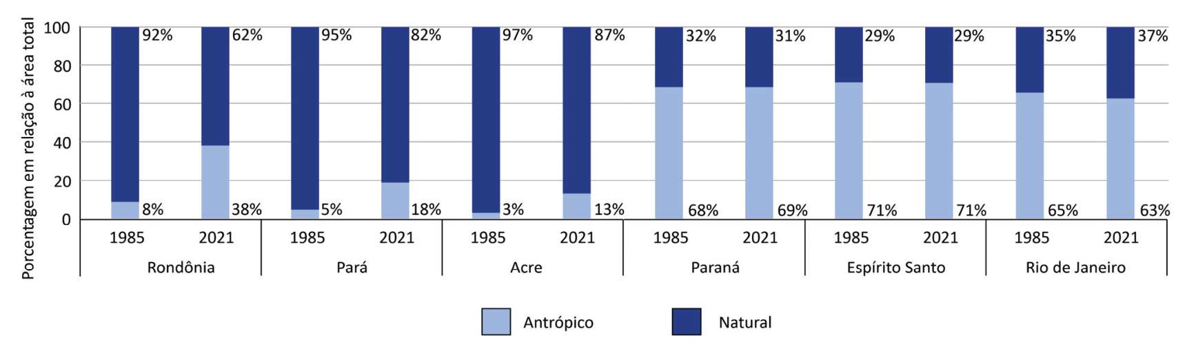 Gráfico de barras empilhadas mostrando a porcentagem em relação à área total de ambientes antrópicos e vegetação natural em 1985 e 2021 para Rondônia, Pará, Acre, Paraná, Espírito Santo e Rio de Janeiro.