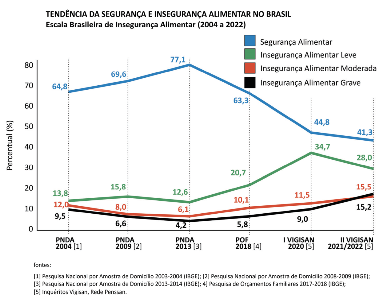 Gráfico de linhas intitulado "TENDÊNCIA DA SEGURANÇA E INSEGURANÇA ALIMENTAR NO BRASIL - Escala Brasileira de Insegurança Alimentar (2004 a 2022)", mostrando a evolução do percentual de Segurança Alimentar (azul), Insegurança Alimentar Leve (verde), Insegurança Alimentar Moderada (laranja) e Insegurança Alimentar Grave (preto) nos anos de 2004 a 2022. Abaixo estão listadas as fontes das pesquisas do IBGE e da Rede Penssan.