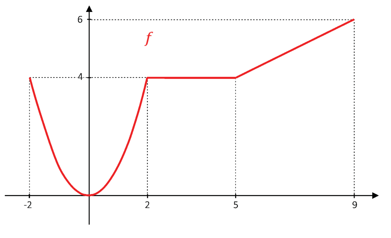 Gráfico da função f no plano cartesiano, definida de x = -2 a x = 9. De x = -2 a x = 2, o gráfico é um arco de parábola com vértice na origem (0, 0) e pontos extremos em (-2, 4) e (2, 4). De x = 2 a x = 5, o gráfico é um segmento de reta horizontal de (2, 4) até (5, 4). De x = 5 a x = 9, o gráfico é um segmento de reta ascendente de (5, 4) até (9, 6).