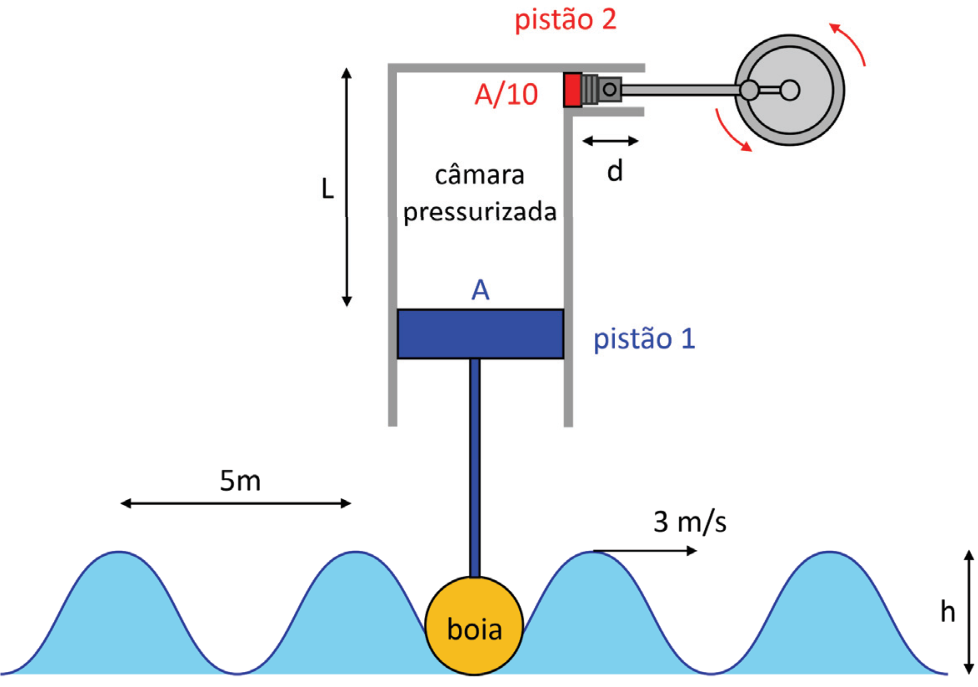 Esquema de uma boia sobre ondas do mar, ligada por uma haste vertical ao pistão 1, de área A, na base de uma câmara pressurizada. A distância entre o pistão 1 e o topo da câmara está indicada por L. Na lateral superior direita da câmara, o pistão 2, de área A/10, está ligado por uma haste a um mecanismo circular, com setas indicando rotação. Uma seta horizontal de duas pontas indica o deslocamento d do pistão 2. As ondas têm distância entre cristas indicada por 5 m e uma seta para a direita indica velocidade de 3 m/s. À direita, uma seta vertical de duas pontas, identificada por h, abrange a distância entre o nível de um vale e o de uma crista.