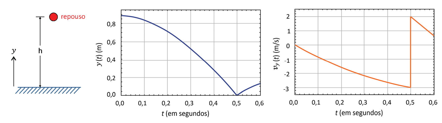 Esquema ilustrando a bola em repouso a uma altura h acima do solo, com eixo vertical y apontando para cima, seguido pelo gráfico de y(t) em metros por t em segundos, mostrando queda de 0,9 m até 0 no instante 0,5 s e subsequente subida, e pelo gráfico de vy(t) em m/s por t em segundos, decrescendo de 0 até cerca de -3 m/s em t = 0,5 s, sofrendo descontinuidade para +2 m/s e depois diminuindo linearmente até 0,6 s.