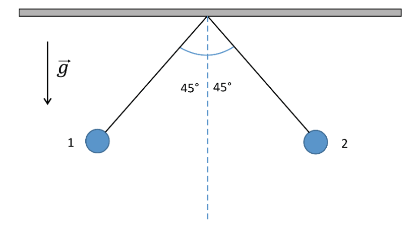 Duas esferas suspensas por fios a partir de um mesmo ponto no teto, cada fio formando um ângulo de 45° com a linha vertical tracejada. À esquerda, um vetor vertical para baixo representa a aceleração da gravidade g.
