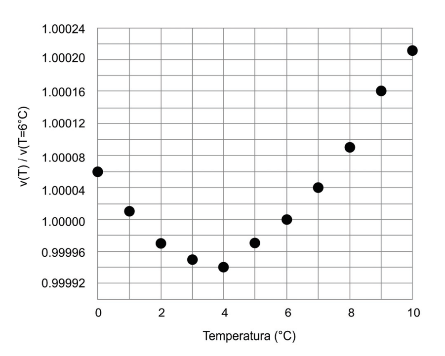 F1 Gráfico de dispersão com o eixo vertical representando v(T) / v(T=6°C), com valores de 0,99992 a 1,00024 em intervalos de 0,00004, e o eixo horizontal representando a Temperatura (°C) de 0 a 10 em intervalos de 1 unidade. Os pontos plotados descrevem uma curva em forma de U com ponto de mínimo em 4 °C (com valor de aproximadamente 0,99994), cruzando 1,00000 em 6 °C e atingindo cerca de 1,00021 em 10 °C.