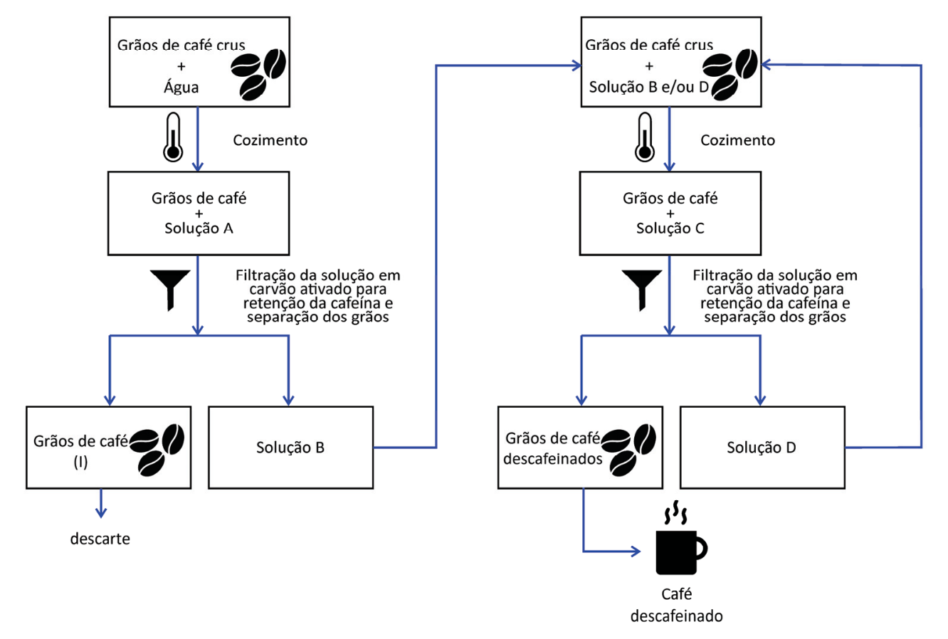 Diagrama esquemático do processo de descafeinação do café por extração seletiva