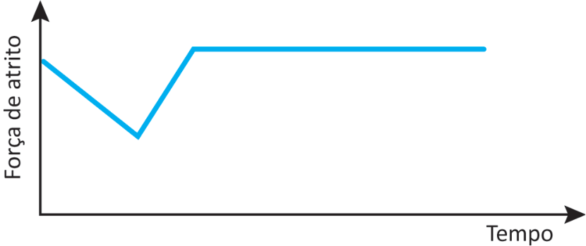 Gráfico com eixo vertical "Força de atrito" e eixo horizontal "Tempo". A linha azul desce linearmente, sobe linearmente até um nível superior ao inicial e depois segue constante na horizontal.