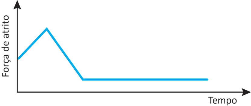 Gráfico com eixo vertical "Força de atrito" e eixo horizontal "Tempo". A linha azul sobe linearmente até um pico, desce linearmente e depois segue constante na horizontal em nível baixo.