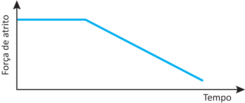 Gráfico com eixo vertical "Força de atrito" e eixo horizontal "Tempo". A linha azul começa constante na horizontal e depois decresce linearmente.