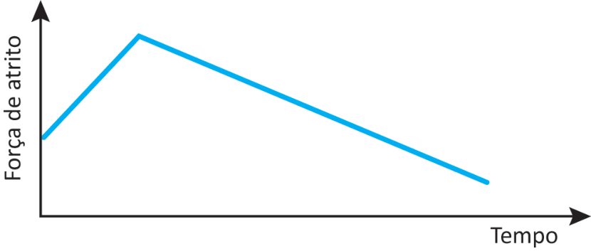Gráfico com eixo vertical "Força de atrito" e eixo horizontal "Tempo". A linha azul sobe linearmente até um pico e depois decresce linearmente.
