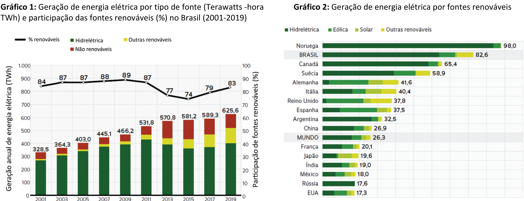 Dois gráficos sobre geração de energia elétrica. Gráfico 1: Geração de energia elétrica por tipo de fonte (Terawatts -hora TWh) e participação das fontes renováveis (%) no Brasil (2001-2019). Barras empilhadas representam Hidrelétrica, Outras renováveis e Não renováveis; a linha preta representa % renováveis. O eixo vertical esquerdo, Geração anual de energia elétrica (TWh), vai de 0 a 1.000, de 100 em 100; o direito, Participação de fontes renováveis (%), vai de 0 a 100, de 10 em 10. Para os anos 2001, 2003, 2005, 2007, 2009, 2011, 2013, 2015, 2017 e 2019, os totais indicados sobre as barras são, respectivamente, 328,5; 364,3; 403,0; 445,1; 466,2; 531,8; 570,8; 581,2; 589,3; 625,6, e os percentuais indicados na linha são 84; 87; 87; 88; 89; 87; 77; 74; 79; 83. Gráfico 2: Geração de energia elétrica por fontes renováveis. Barras horizontais empilhadas com legenda Hidrelétrica, Eólica, Solar e Outras renováveis. Os valores totais indicados são: Noruega, 98,0; BRASIL, 82,6; Canadá, 65,4; Suécia, 58,9; Alemanha, 41,6; Itália, 40,4; Reino Unido, 37,8; Espanha, 37,5; Argentina, 32,5; China, 26,9; MUNDO, 26,3; França, 20,1; Japão, 19,6; Índia, 19,0; México, 18,0; Rússia, 17,6; EUA, 17,3. As linhas de BRASIL e MUNDO têm fundo cinza.