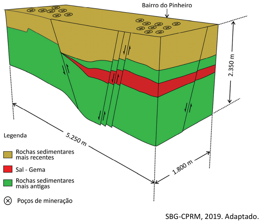 Bloco geológico tridimensional com camadas deslocadas por planos de falha inclinados e setas indicando movimentos relativos. A camada superior, amarela, representa “Rochas sedimentares mais recentes”; a camada intermediária, vermelha, representa “Sal - Gema”; e a camada inferior, verde, representa “Rochas sedimentares mais antigas”. Na superfície, círculos com um X representam “Poços de mineração”. Uma seta identifica o “Bairro do Pinheiro” na parte superior direita do bloco. As dimensões indicadas são 5.250 m, 1.800 m e 2.350 m. À esquerda, a “Legenda” apresenta as três camadas e o símbolo dos poços de mineração. Crédito: “SBG-CPRM, 2019. Adaptado.”.