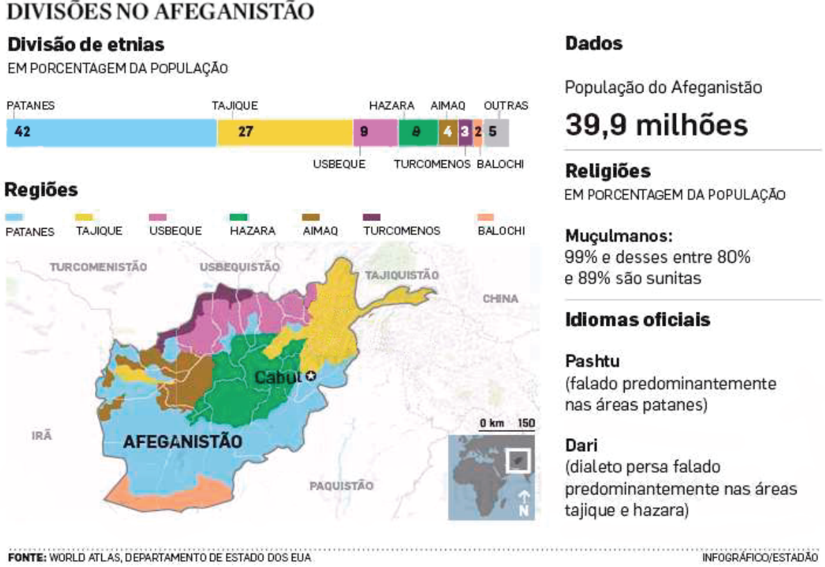 Infográfico intitulado “DIVISÕES NO AFEGANISTÃO”. A seção “Divisão de etnias”, em porcentagem da população, apresenta uma barra dividida em: patanes, 42; tajique, 27; usbeque, 9; hazara, 9; aimaq, 4; turcomenos, 3; balochi, 2; outras, 5. A seção “Regiões” apresenta um mapa do Afeganistão com as áreas das etnias identificadas por cores: patanes em azul-claro, principalmente no sul e no leste; tajique em amarelo, principalmente no nordeste; usbeque em rosa, no norte; hazara em verde, na região central; aimaq em ocre, no oeste; turcomenos em roxo, na faixa norte; balochi em salmão, no extremo sul. Cabul está assinalada com uma estrela. Estão identificados os países vizinhos Turcomenistão, Usbequistão, Tajiquistão, China, Paquistão e Irã. Há escala de 0 a 150 km e um mapa de localização com seta indicando o norte. A seção “Dados” informa: “População do Afeganistão — 39,9 milhões”; “Religiões — EM PORCENTAGEM DA POPULAÇÃO”; “Muçulmanos: 99% e desses entre 80% e 89% são sunitas”; “Idiomas oficiais”; “Pashtu (falado predominantemente nas áreas patanes)”; “Dari (dialeto persa falado predominantemente nas áreas tajique e hazara)”. Na base, os créditos: “FONTE: WORLD ATLAS, DEPARTAMENTO DE ESTADO DOS EUA” e “INFOGRÁFICO/ESTADÃO”.