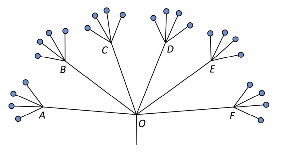 Diagrama em árvore do sistema de esgoto partindo do ponto O para seis pontos intermediários A, B, C, D, E e F, cada qual conectado a quatro indústrias representadas por círculos azuis, totalizando 24 indústrias.