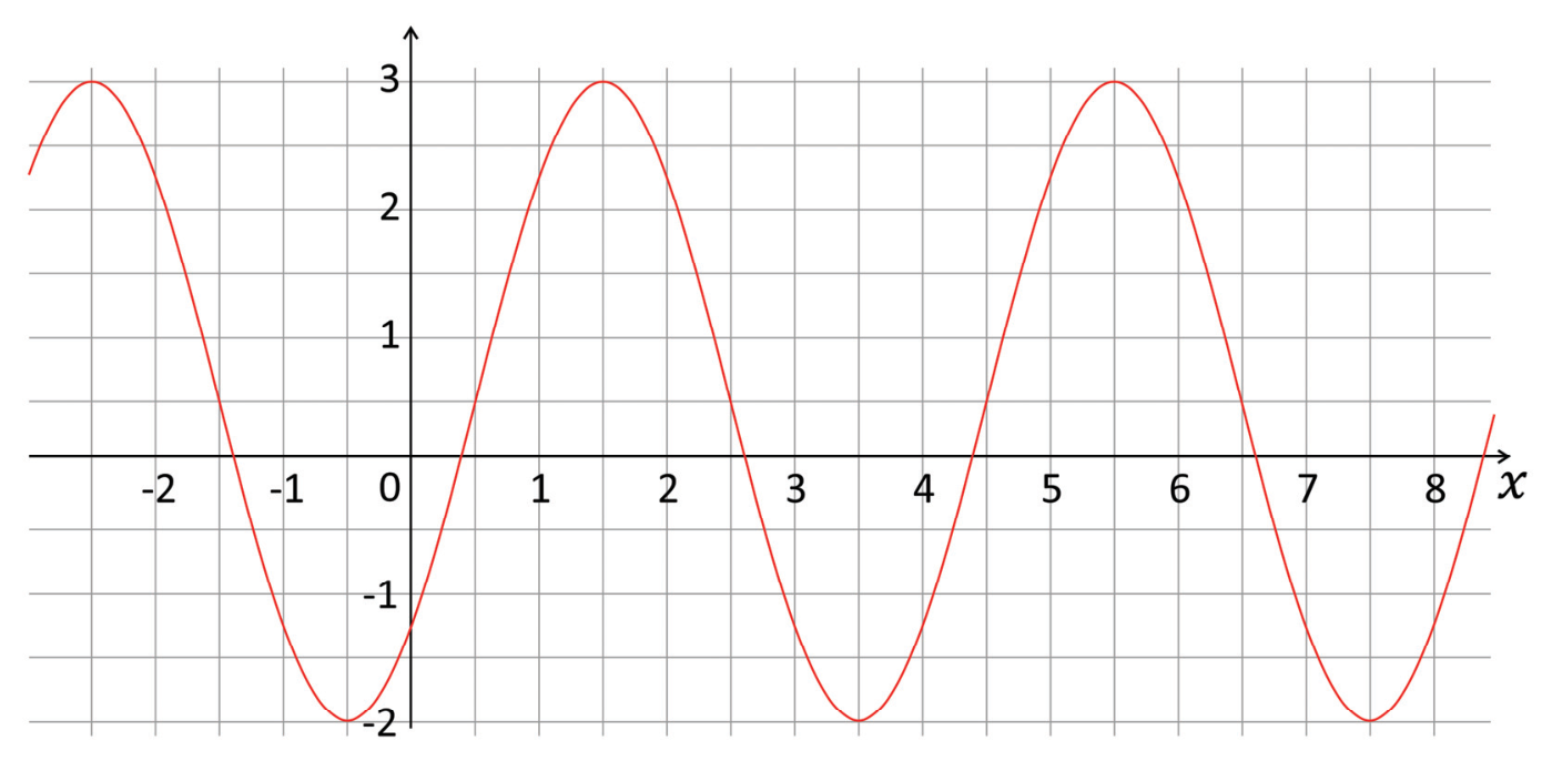 Gráfico de uma função cossenoidal periódica em linha vermelha sobre um plano cartesiano com malha quadriculada. O eixo horizontal x possui marcações inteiras de -2 a 8, e o eixo vertical vai de -2 a 3. A curva atinge valor máximo 3 em x = 1,5 e x = 5,5, e atinge valor mínimo -2 em x = -0,5, x = 3,5 e x = 7,5.