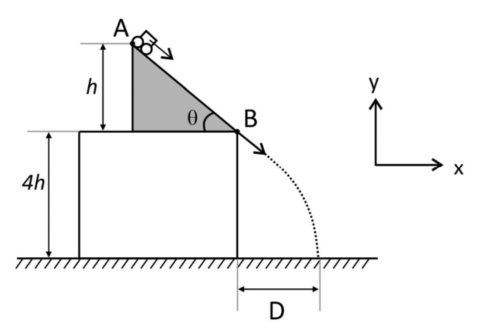 F1 Esquema mostrando uma rampa triangular cinza de altura h e inclinação apoiada sobre uma mesa de altura 4h. No topo A da rampa há um carrinho que desce até o ponto B, na borda da mesa, de onde segue em trajetória parabólica pontilhada até atingir o solo a uma distância D da base da mesa. À direita, há um sistema de eixos cartesianos com x na horizontal e y na vertical.