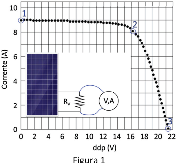 Figura 1: gráfico da corrente (A) em função da ddp (V), com eixo vertical de 0 a 10 A e eixo horizontal de 0 a 22 V. A curva pontilhada permanece próxima de 9 A até cerca de 14 V e depois decresce até aproximadamente zero em 21 V. Estão assinalados os pontos 1, próximo de (0 V, 9 A), 2, próximo de (16 V, 8 A), e 3, próximo de (21 V, 0 A). Dentro do gráfico há um esquema de painel solar conectado a um resistor variável R_v e a um medidor identificado por V,A.