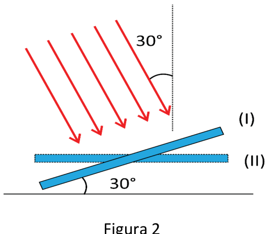 Figura 2: setas vermelhas paralelas representam a luz solar incidindo de cima para baixo e da esquerda para a direita, formando 30° com uma linha vertical pontilhada perpendicular ao solo. O painel na situação (I) está inclinado em 30° em relação à linha horizontal do solo, com a extremidade direita mais alta. Na situação (II), o painel está horizontal, paralelo ao solo.