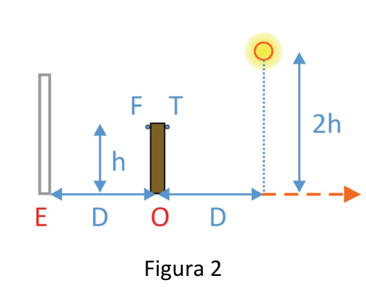 Figura 2: vista lateral com o espelho E à esquerda, a pessoa na posição O ao centro e a lâmpada à direita. A distância entre o espelho e a pessoa é D, assim como a distância entre a pessoa e a projeção da lâmpada no piso. A pessoa tem altura h e a lâmpada está à altura 2h. Os pontos F e T estão nos lados esquerdo e direito da cabeça da pessoa, respectivamente. Uma linha pontilhada vertical liga a lâmpada ao piso, e uma seta tracejada laranja prolonga o piso para a direita.