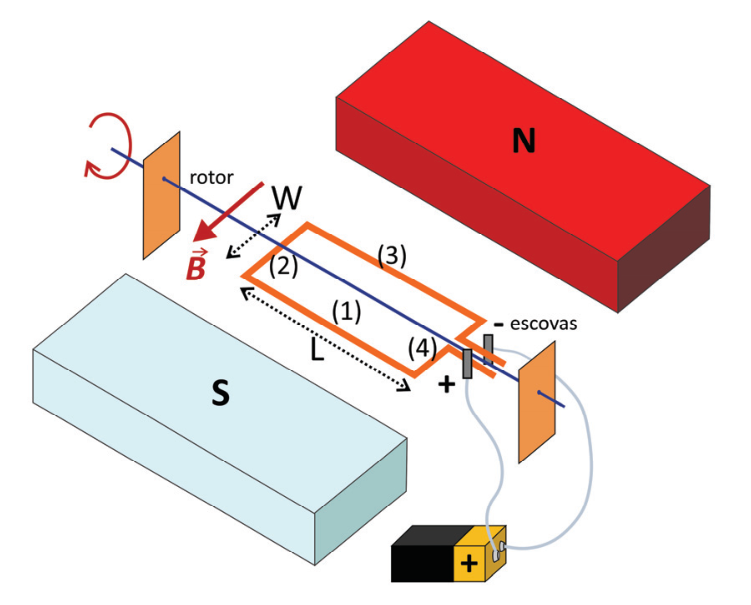 Esquema de um motor elétrico de corrente contínua com uma espira condutora retangular posicionada entre os polos N e S de dois ímãs permanentes, conectada a escovas e uma bateria.