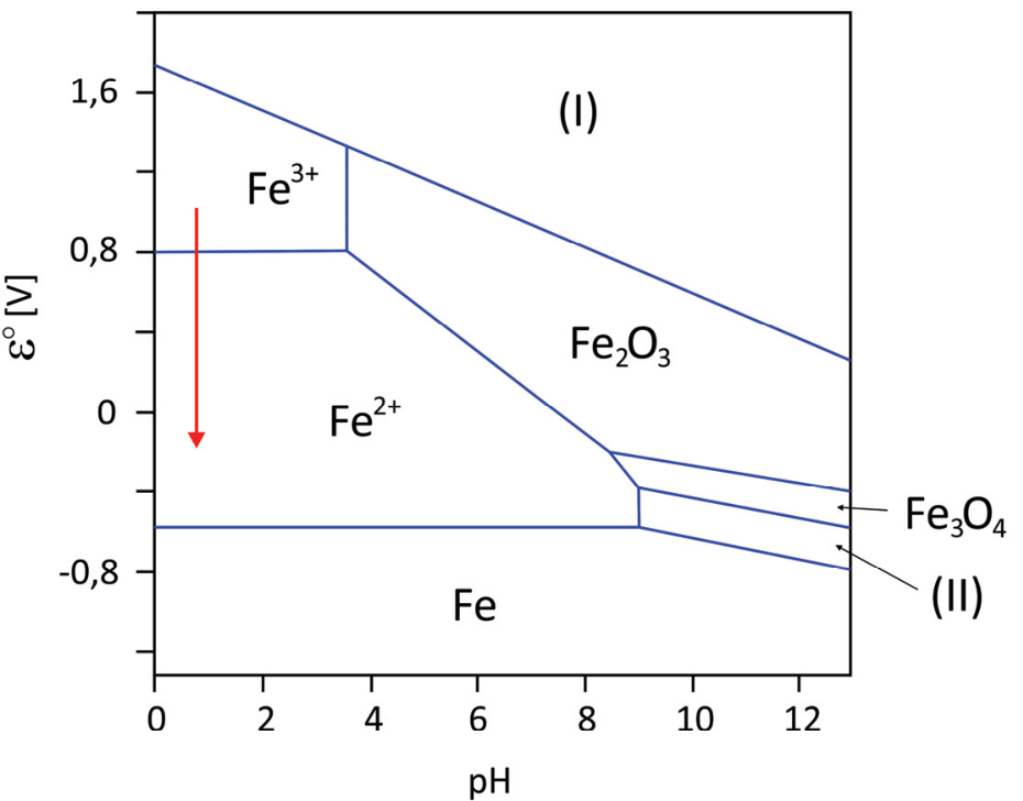 Diagrama de espécies de ferro em função do pH, no eixo horizontal, com valores indicados de 0 a 12 em intervalos de 2, e do potencial de redução em volts, no eixo vertical, com valores indicados de −0,8, 0, 0,8 e 1,6. Linhas azuis delimitam as regiões identificadas como Fe³⁺, Fe²⁺, Fe₂O₃, Fe₃O₄, Fe, (I) e (II). A região (I) fica acima da linha inclinada superior; Fe³⁺ ocupa a região à esquerda, acima de 0,8 V; Fe²⁺ fica abaixo dessa região e à esquerda da região de Fe₂O₃; Fe ocupa a região inferior. Duas faixas estreitas à direita são indicadas por setas com os rótulos Fe₃O₄ e (II), respectivamente de cima para baixo. Uma seta vermelha vertical, próxima de pH 1, aponta da região de Fe³⁺ para a de Fe²⁺, atravessando a linha de 0,8 V.