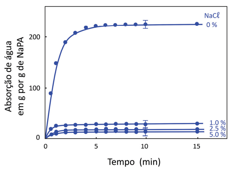 Gráfico da absorção de água em g por g de NaPA em função do tempo em minutos, para diferentes concentrações de NaCl (0%, 1,0%, 2,5% e 5,0%)