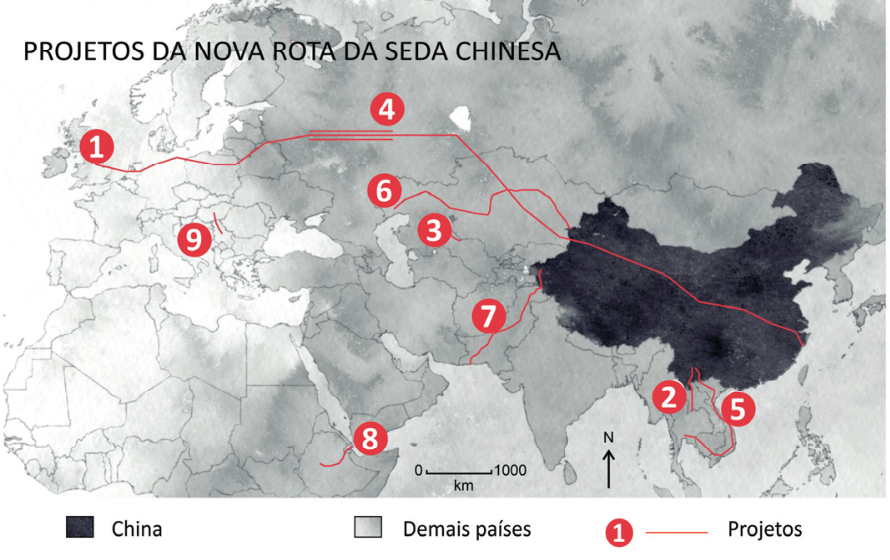 Mapa intitulado “PROJETOS DA NOVA ROTA DA SEDA CHINESA”, abrangendo Europa, África e Ásia. A China está destacada em tom escuro e os demais países em tom claro. Linhas vermelhas representam projetos, identificados por círculos vermelhos numerados: 1 na Inglaterra, 2 no Laos, 3 no Uzbequistão, 4 na Rússia, 5 na Tailândia, 6 na Ásia Central, 7 no Paquistão, 8 na região da Etiópia e Djibuti e 9 na região de Budapeste e Belgrado. As linhas mostram conexões da China com a Europa e países asiáticos, além de um trecho no leste da África. A legenda apresenta “China”, “Demais países” e “Projetos”. Há uma seta indicando o norte, marcada N, e uma escala de 0 a 1000 km.
