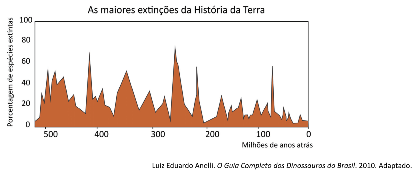 Gráfico de área intitulado "As maiores extinções da História da Terra", mostrando a porcentagem de espécies extintas (no eixo vertical, de 0 a 100) ao longo do tempo em milhões de anos atrás (no eixo horizontal, de 500 a 0).