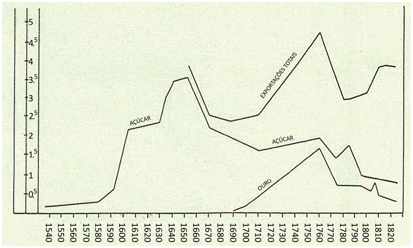 Gráfico de linhas do comércio exterior do Brasil entre 1536 e 1822. O eixo vertical representa valores em milhões de libras esterlinas (com marcas de 0,5 em 0,5 até 5) e o horizontal representa o tempo em décadas, de 1540 a 1820. Apresentam-se curvas para "AÇÚCAR", "OURO" e "EXPORTAÇÕES TOTAIS". A curva do açúcar sobe acentuadamente a partir de 1590, tem pico em torno de 1650, decai até 1710 e mantém-se relativamente estável com leve alta em 1760. A curva do ouro surge a partir de 1690, atinge pico em 1760 e depois decai. As exportações totais atingem seu ponto máximo por volta de 1760.