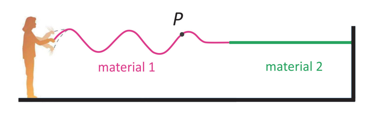 Pessoa oscilando uma corda composta por duas partes: a porção da esquerda (material 1, rosa) apresenta uma onda senoidal propagando-se para a direita, com um ponto P indicado na subida de uma crista; a porção da direita (material 2, verde) ainda está em repouso esticada horizontalmente e fixada em uma parede.
