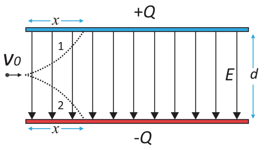 Esquema de um capacitor de placas paralelas horizontais separadas por uma distância d. A placa superior está carregada com +Q e a inferior com -Q, com linhas de campo elétrico verticais E orientadas para baixo. Uma partícula é lançada da esquerda com velocidade horizontal V0 na linha central entre as placas. Mostram-se duas possíveis trajetórias pontilhadas: a trajetória 1, que curva para cima atingindo a placa superior a uma distância horizontal x, e a trajetória 2, que curva para baixo atingindo a placa inferior a uma distância horizontal x.