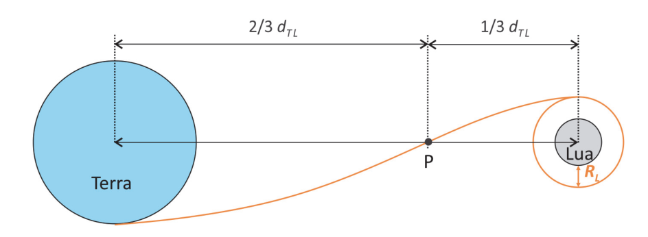 Esquema mostrando a Terra à esquerda e a Lua à direita, alinhadas horizontalmente com a distância entre seus centros indicada como 2/3 d_TL até o ponto P e 1/3 d_TL de P até o centro da Lua. Uma trajetória curva em laranja parte da Terra, cruza a linha entre os astros no ponto P e entra em órbita circular ao redor da Lua a uma altura igual ao raio da Lua R_L.