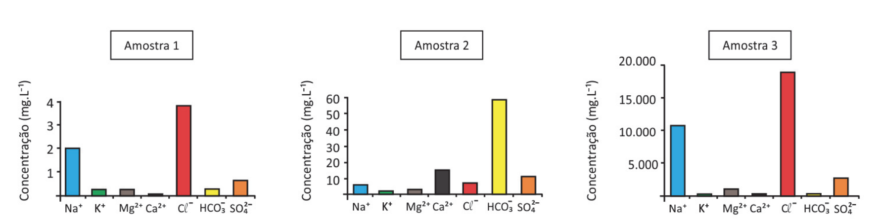 Três gráficos de barras intitulados "Amostra 1", "Amostra 2" e "Amostra 3", apresentando no eixo vertical a concentração em mg.L⁻¹ e no eixo horizontal os íons Na⁺, K⁺, Mg²⁺, Ca²⁺, Cl⁻, HCO₃⁻ e SO₄²⁻. No gráfico da Amostra 1 (escala de 0 a 4), destacam-se Cl⁻ (aproximadamente 3,8) e Na⁺ (2,0). No gráfico da Amostra 2 (escala de 0 a 60), destacam-se HCO₃⁻ (aproximadamente 58) e Ca²⁺ (aproximadamente 15). No gráfico da Amostra 3 (escala de 0 a 20.000), destacam-se Cl⁻ (aproximadamente 18.000) e Na⁺ (aproximadamente 10.500).