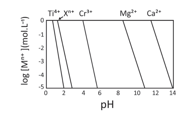 Gráfico de log [Mn+] (mol.L⁻¹) em função do pH, mostrando retas decrescentes de precipitação para Ti⁴⁺, Xⁿ⁺, Cr³⁺, Mg²⁺ e Ca²⁺.