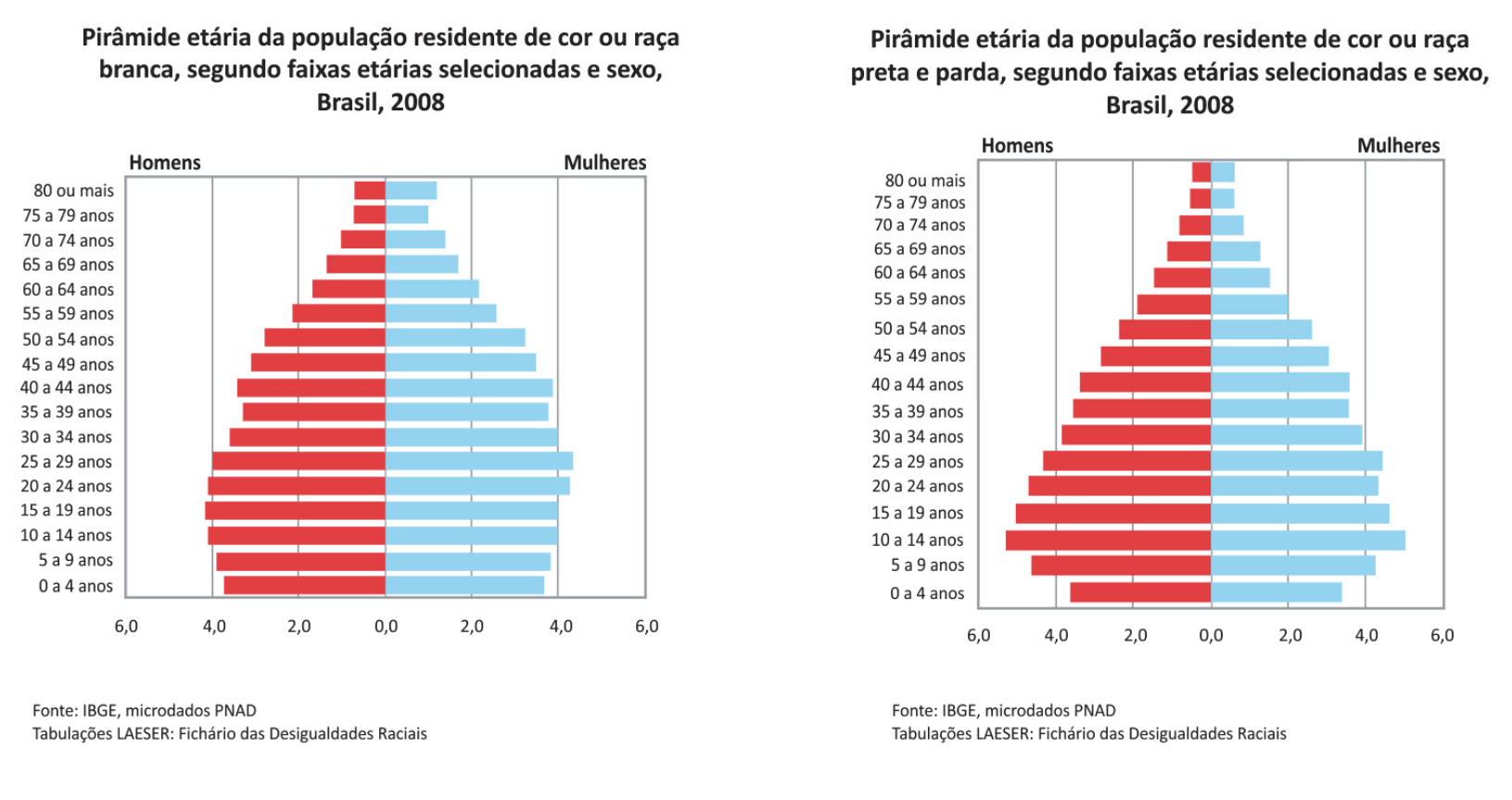 Pirâmides etárias da população residente no Brasil em 2008, segundo sexo e faixas etárias: à esquerda, de cor ou raça branca; à direita, de cor ou raça preta e parda.