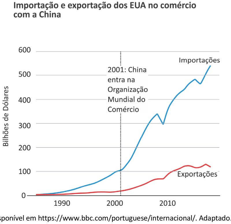 F2 Gráfico de linhas intitulado “Importação e exportação dos EUA no comércio com a China”. O eixo vertical, “Bilhões de Dólares”, apresenta valores de 0 a 600, em intervalos de 100; o eixo horizontal apresenta os anos, com marcações em 1990, 2000 e 2010. A linha azul, “Importações”, cresce de valores próximos de zero até cerca de 540 bilhões de dólares, com quedas intermediárias. A linha vermelha, “Exportações”, cresce de valores próximos de zero até cerca de 120 bilhões de dólares, permanecendo abaixo das importações. Uma linha vertical pontilhada assinala “2001: China entra na Organização Mundial do Comércio”; nesse ponto, as importações estão próximas de 100 bilhões e as exportações, de 20 bilhões de dólares.