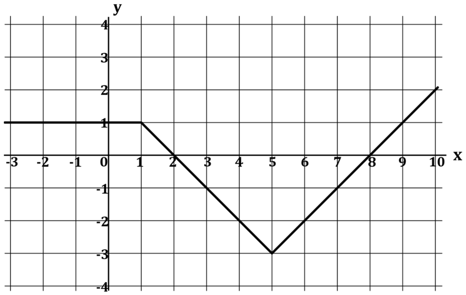 F1 Gráfico da função f em um plano cartesiano com malha quadriculada, mostrando valores de x de -3 a 10 e de y de -4 a 4. A curva é constante em y = 1 até x = 1, decresce linearmente até o ponto (5, -3) e sobe linearmente até o ponto (10, 2).