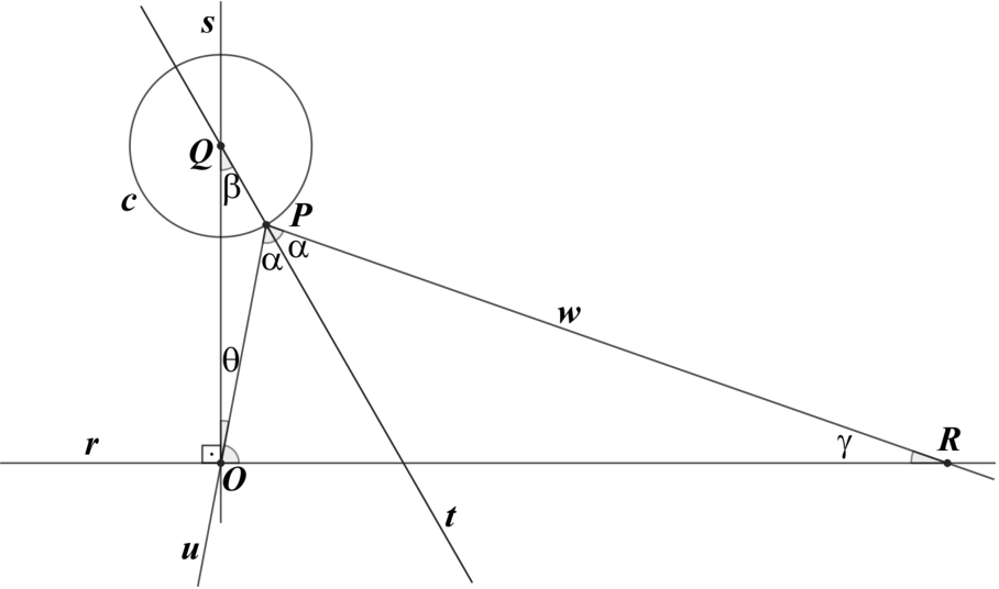 F2 Plano com retas perpendiculares r horizontal e s vertical, que se intersectam no ponto O. Sobre a reta s, situa-se o centro Q de uma circunferência c de raio 1. Um ponto P está sobre a circunferência c. A reta t passa por Q e P. A semirreta u parte de P e contém O. A semirreta w parte de P para fora de c e intersecta a reta r no ponto R. Estão indicados o ângulo reto em O, o ângulo beta em Q, o ângulo teta em O, dois ângulos alfa em P entre as semirretas u, w e a reta t, e o ângulo gama no vértice R.