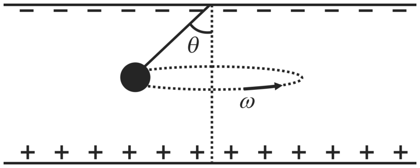 Pêndulo cônico formado por esfera suspensa por fio fixo no centro da placa superior negativa, girando com velocidade angular ômega em trajetória circular horizontal entre as placas carregadas, inclinada em um ângulo teta em relação à linha vertical.