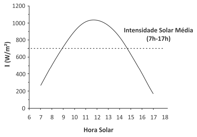Gráfico da intensidade solar I (em W/m²) em função da hora solar, variando de 6 a 18 h, com pico ligeiramente superior a 1000 W/m² por volta das 12 h e uma linha tracejada horizontal marcando a intensidade solar média de 700 W/m² no intervalo das 7h às 17h.