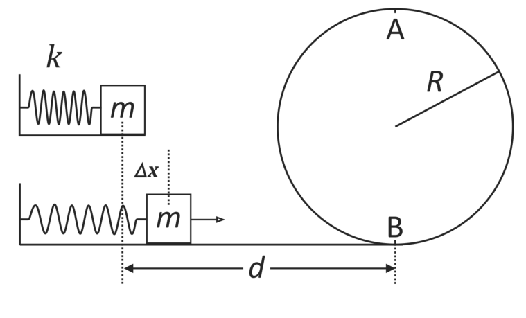 F2 Esquema ilustrando um bloco de massa m e uma mola de constante elástica k. Acima, a mola em seu comprimento natural com o bloco encostado. Abaixo, a mola comprimida de uma distância Δx é solta, impulsionando o bloco para a direita em uma pista horizontal ao longo de uma distância d até a base B de uma pista circular (loop) de raio R, cujo topo é indicado pelo ponto A.