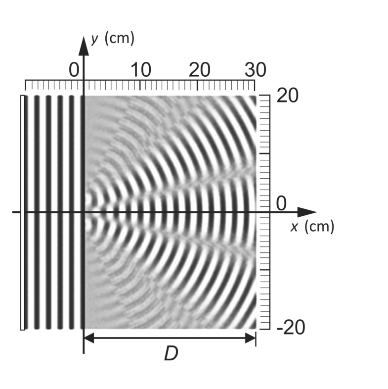 Cuba de ondas com eixos cartesianos x e y em centímetros. Ondas planas paralelas propagam-se para a direita até atingirem um anteparo em x = 0. A partir de x = 0 até x = 30 cm (distância D), observa-se o padrão de interferência formado por duas fendas simétricas em torno de y = 0. A escala de x vai de antes de zero até 30 cm, e a escala de y vai de -20 cm a 20 cm.