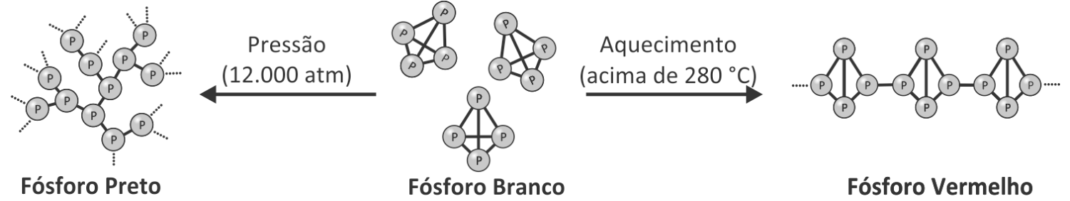 Esquema da transformação entre formas alotrópicas do fósforo: ao centro, o Fósforo Branco, formado por moléculas tetraédricas isoladas de P₄; à esquerda, sob pressão de 12.000 atm, obtém-se o Fósforo Preto, com uma rede polimérica de átomos interligados; à direita, sob aquecimento acima de 280 °C, obtém-se o Fósforo Vermelho, estruturado como uma cadeia de tetraedros interligados.