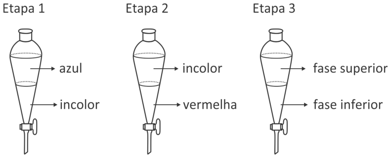 Esquema com três funis de separação, cada um contendo duas fases. Na Etapa 1, a fase superior está indicada como “azul” e a inferior como “incolor”. Na Etapa 2, a fase superior está indicada como “incolor” e a inferior como “vermelha”. Na Etapa 3, as fases estão indicadas apenas como “fase superior” e “fase inferior”.