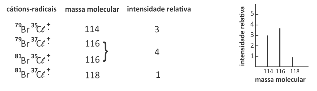 Tabela com os cátions-radicais de BrCl, massas moleculares e intensidades relativas, acompanhada pelo gráfico de espectro de massas correspondente com intensidade relativa em função da massa molecular