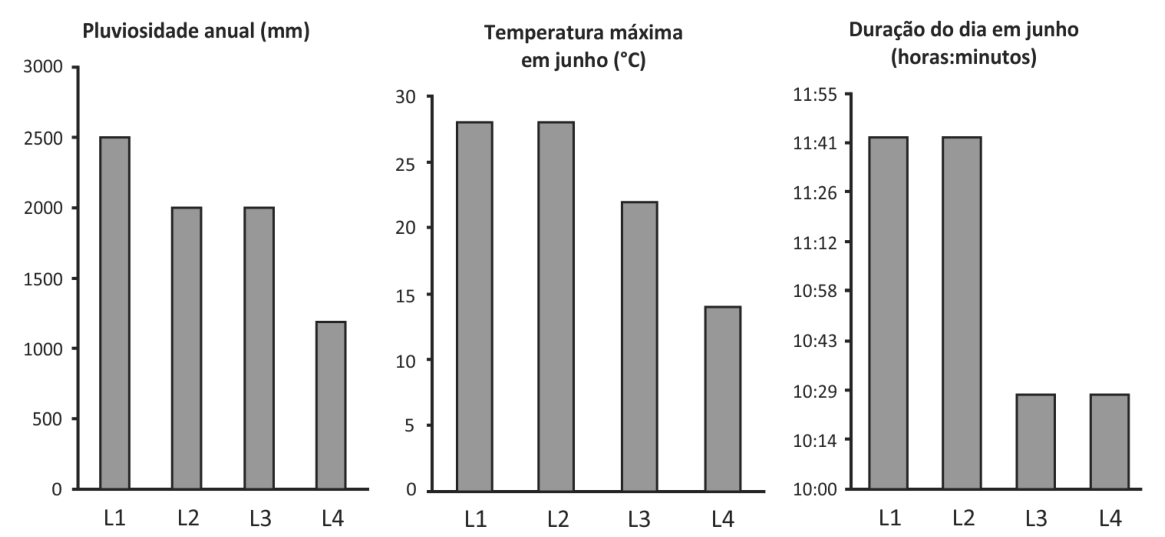 Três gráficos de barras comparando os locais L1, L2, L3 e L4. O primeiro gráfico mostra a pluviosidade anual em milímetros: L1 com 2500 mm, L2 com 2000 mm, L3 com 2000 mm e L4 com 1200 mm. O segundo mostra a temperatura máxima em junho em graus Celsius: L1 com 28 °C, L2 com 28 °C, L3 com 22 °C e L4 com 14 °C. O terceiro mostra a duração do dia em junho (horas:minutos): L1 e L2 com cerca de 11h42min, e L3 e L4 com cerca de 10h28min.