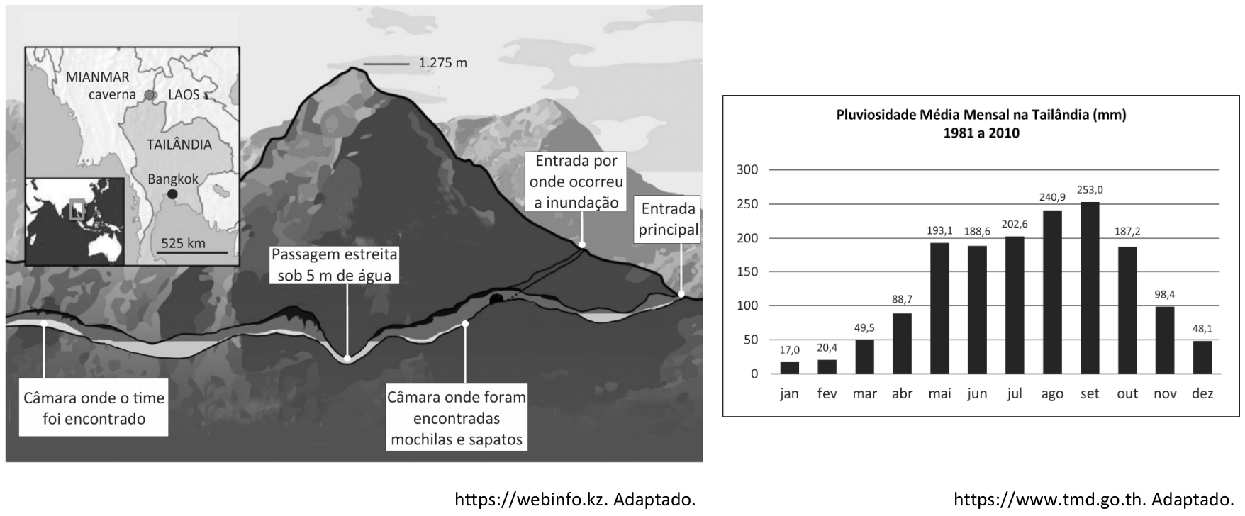 F1 Esquema da localização e perfil da caverna de Tham Luang e gráfico de barras da pluviosidade média mensal na Tailândia de 1981 a 2010. À esquerda, mapa de localização no norte da Tailândia (próximo a Mianmar e Laos) e perfil geológico do monte com altitude de 1.275 m, mostrando a extensão da caverna com anotações: "Entrada principal", "Entrada por onde ocorreu a inundação", "Passagem estreita sob 5 m de água", "Câmara onde foram encontradas mochilas e sapatos" e "Câmara onde o time foi encontrado". À direita, gráfico de barras da Pluviosidade Média Mensal na Tailândia (mm) com valores de janeiro a dezembro: jan (17,0), fev (20,4), mar (49,5), abr (88,7), mai (193,1), jun (188,6), jul (202,6), ago (240,9), set (253,0), out (187,2), nov (98,4) e dez (48,1).