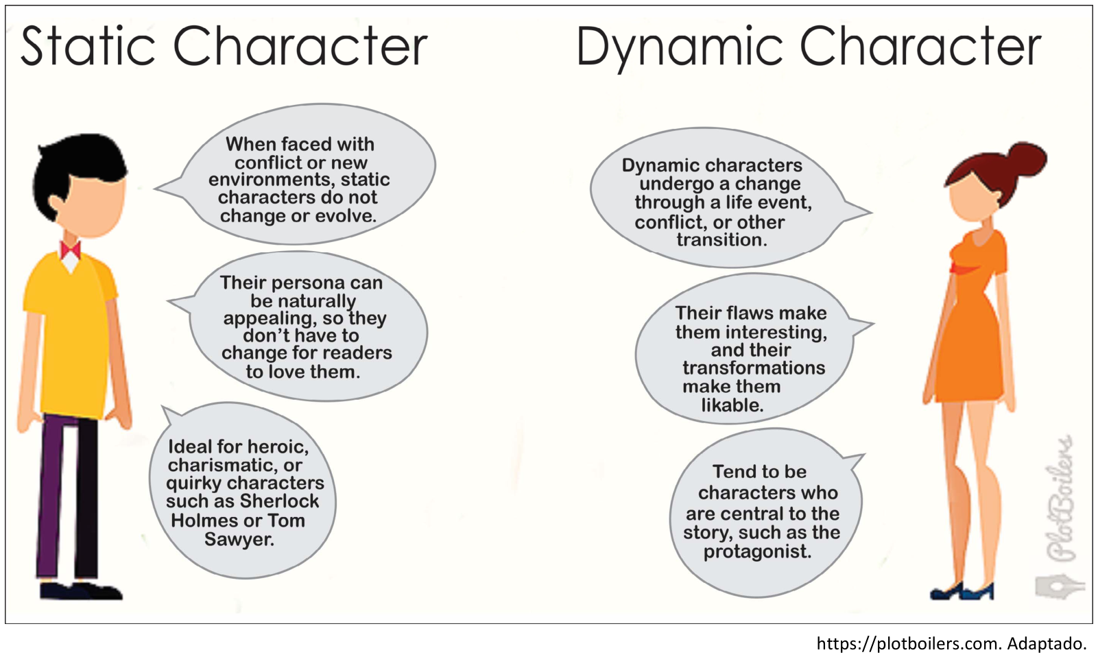 Infográfico intitulado "Static Character" e "Dynamic Character", comparando os dois tipos de personagens. À esquerda, ao lado de um desenho de figura masculina, há três balões com textos: "When faced with conflict or new environments, static characters do not change or evolve.", "Their persona can be naturally appealing, so they don't have to change for readers to love them." e "Ideal for heroic, charismatic, or quirky characters such as Sherlock Holmes or Tom Sawyer.". À direita, ao lado de um desenho de figura feminina, há três balões com textos: "Dynamic characters undergo a change through a life event, conflict, or other transition.", "Their flaws make them interesting, and their transformations make them likable." e "Tend to be characters who are central to the story, such as the protagonist.".
