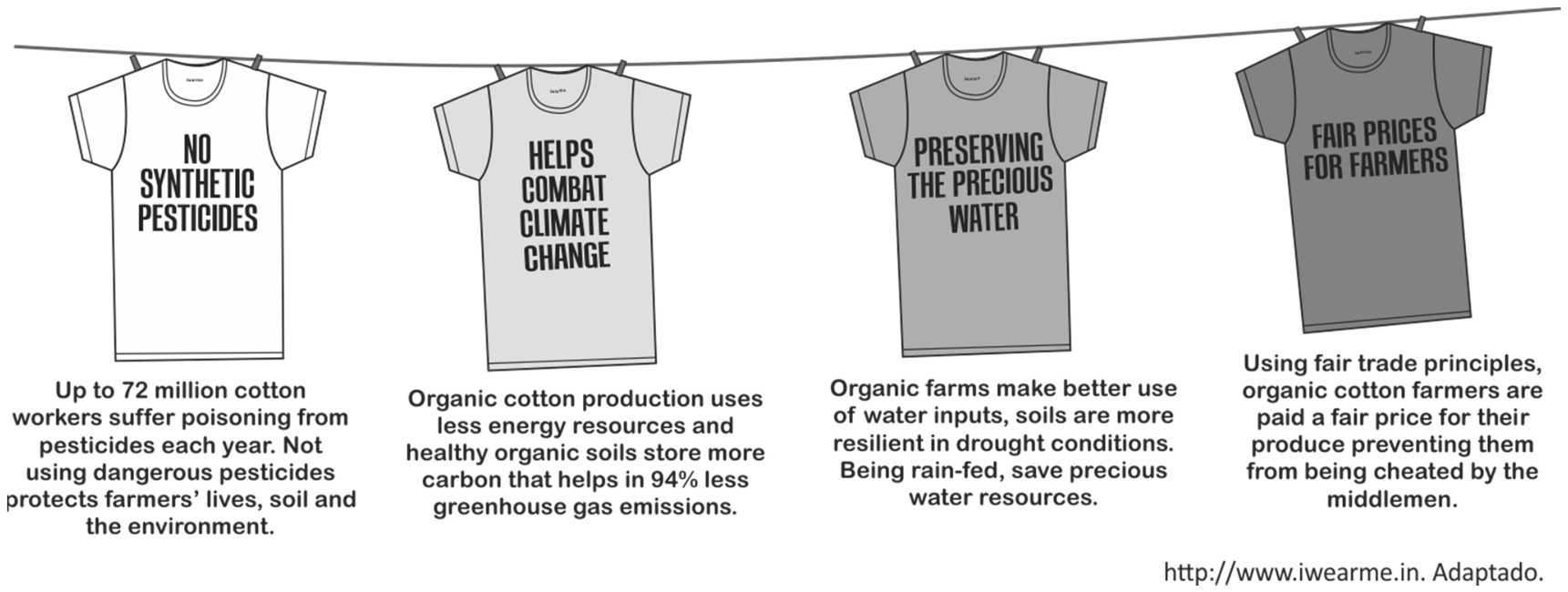 Quatro camisetas penduradas em um varal. Na primeira camiseta está escrito "NO SYNTHETIC PESTICIDES" e, abaixo dela, o texto "Up to 72 million cotton workers suffer poisoning from pesticides each year. Not using dangerous pesticides protects farmers' lives, soil and the environment.". Na segunda camiseta, "HELPS COMBAT CLIMATE CHANGE", com o texto "Organic cotton production uses less energy resources and healthy organic soils store more carbon that helps in 94% less greenhouse gas emissions.". Na terceira camiseta, "PRESERVING THE PRECIOUS WATER", com o texto "Organic farms make better use of water inputs, soils are more resilient in drought conditions. Being rain-fed, save precious water resources.". Na quarta camiseta, "FAIR PRICES FOR FARMERS", com o texto "Using fair trade principles, organic cotton farmers are paid a fair price for their produce preventing them from being cheated by the middlemen.".